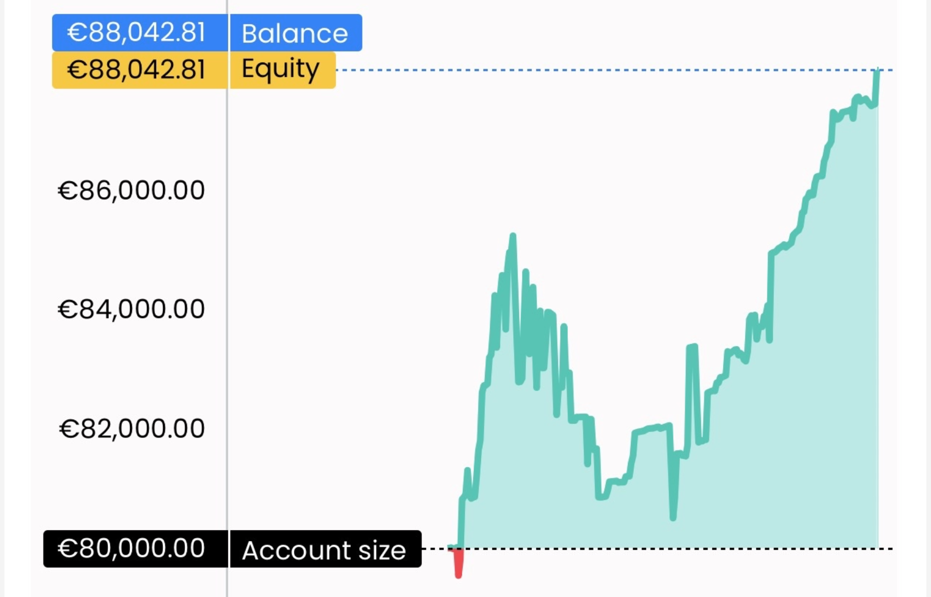 Student prop-firm account equity curve, redacted
