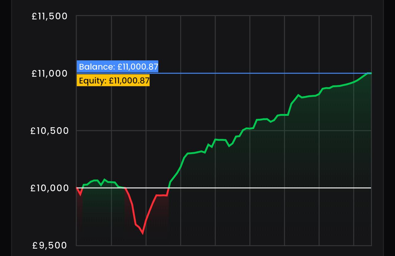 Student prop-firm account equity curve, redacted